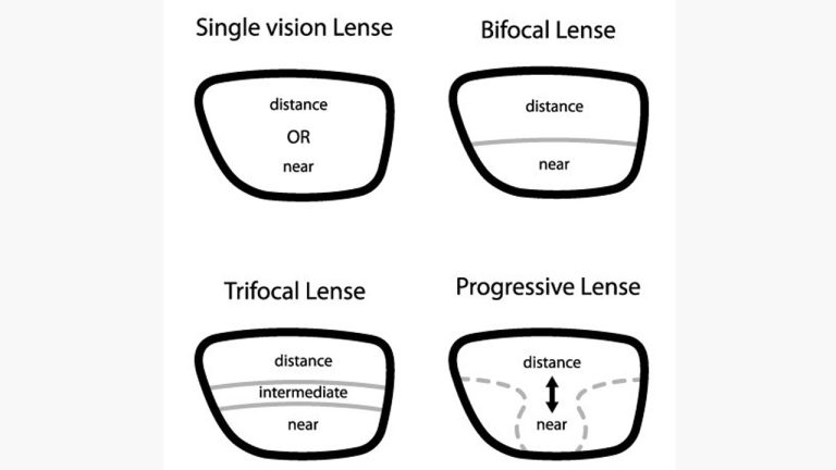 What Are the Different Types of Glasses Lenses