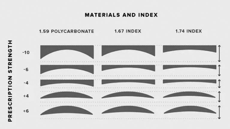 What is the Index of Polycarbonate Lenses